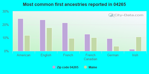 Most common first ancestries reported in 04265