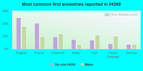 Most common first ancestries reported in 04268