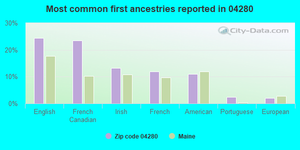 Most common first ancestries reported in 04280