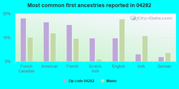 Most common first ancestries reported in 04282
