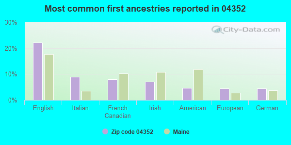 Most common first ancestries reported in 04352