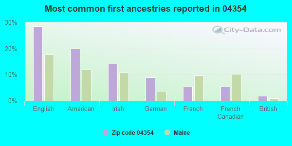 Most common first ancestries reported in 04354