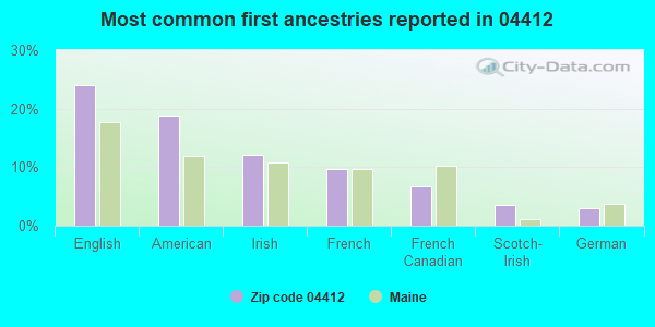 Most common first ancestries reported in 04412