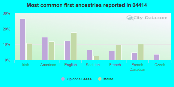 Most common first ancestries reported in 04414