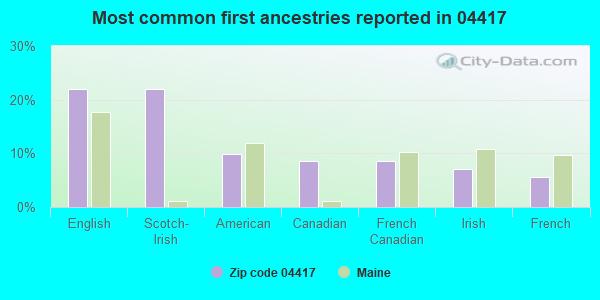 Most common first ancestries reported in 04417