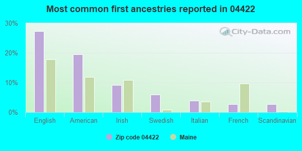 Most common first ancestries reported in 04422