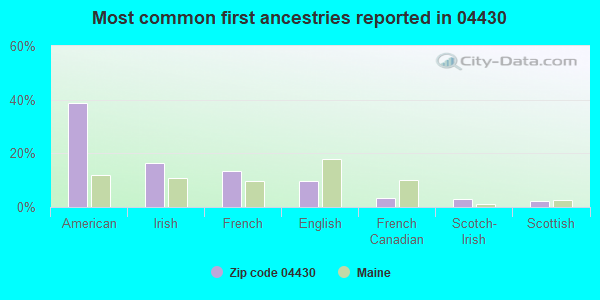 Most common first ancestries reported in 04430