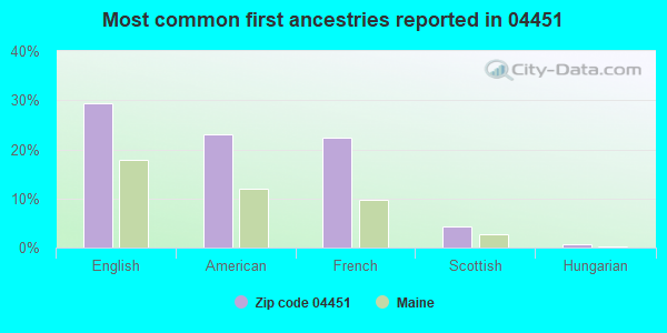 Most common first ancestries reported in 04451