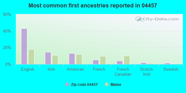 Most common first ancestries reported in 04457