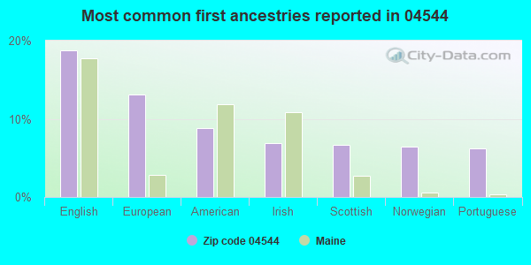Most common first ancestries reported in 04544