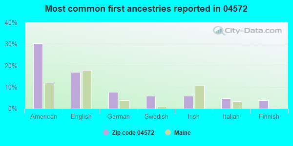 Most common first ancestries reported in 04572