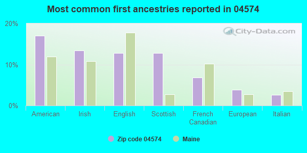 Most common first ancestries reported in 04574