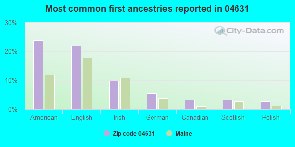 Most common first ancestries reported in 04631