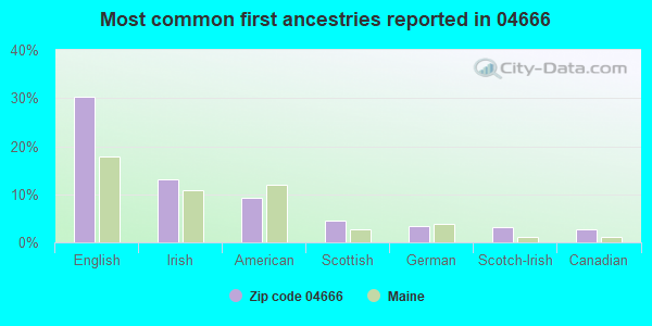 Most common first ancestries reported in 04666