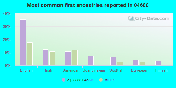 Most common first ancestries reported in 04680