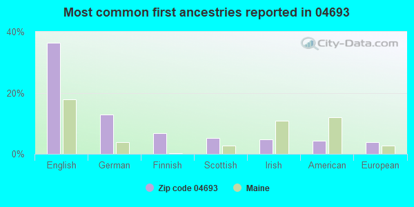 Most common first ancestries reported in 04693