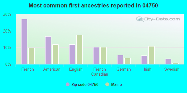Most common first ancestries reported in 04750