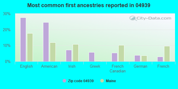 Most common first ancestries reported in 04939