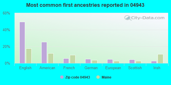 Most common first ancestries reported in 04943