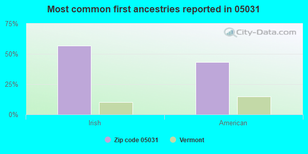 Most common first ancestries reported in 05031