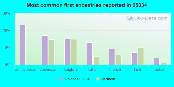 Most common first ancestries reported in 05034