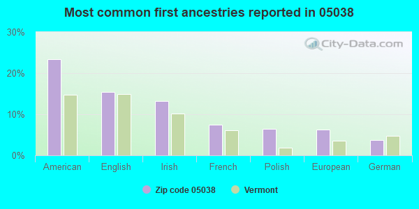Most common first ancestries reported in 05038