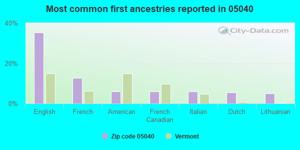 Most common first ancestries reported in 05040