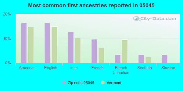 Most common first ancestries reported in 05045