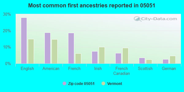 Most common first ancestries reported in 05051