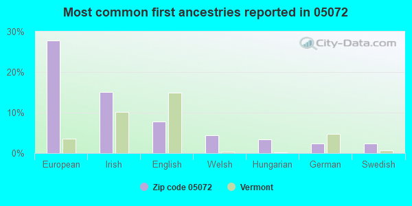 Most common first ancestries reported in 05072