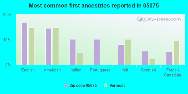 Most common first ancestries reported in 05075