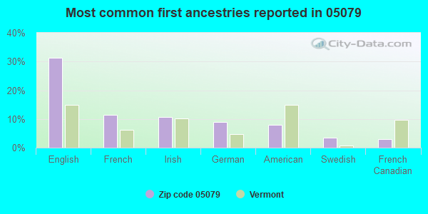 Most common first ancestries reported in 05079