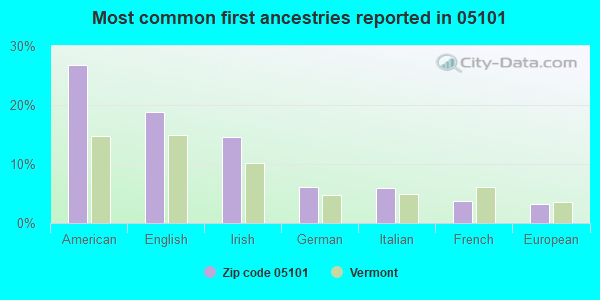 Most common first ancestries reported in 05101