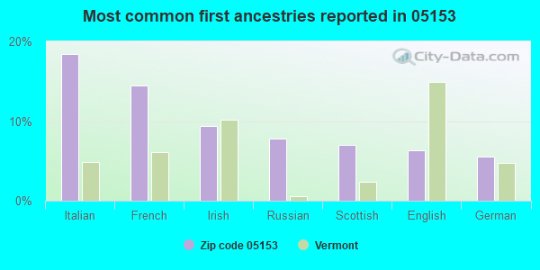 Most common first ancestries reported in 05153