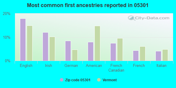 Most common first ancestries reported in 05301