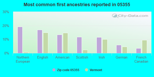 Most common first ancestries reported in 05355