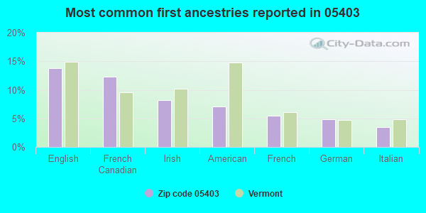 Most common first ancestries reported in 05403
