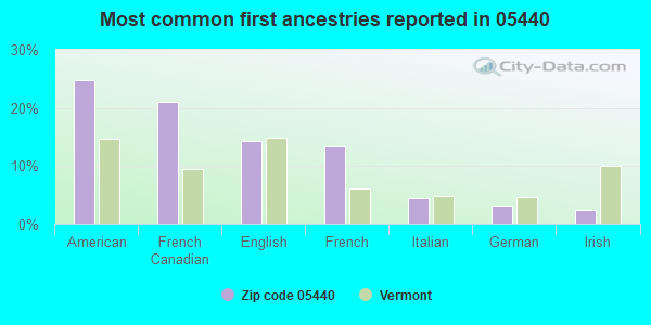 Most common first ancestries reported in 05440