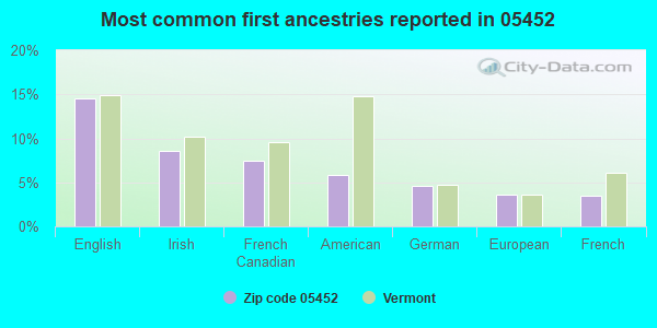 Most common first ancestries reported in 05452