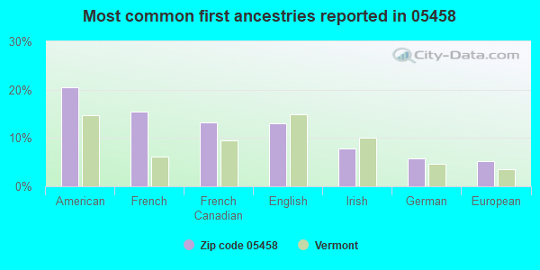 Most common first ancestries reported in 05458