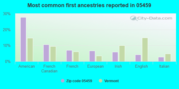 Most common first ancestries reported in 05459