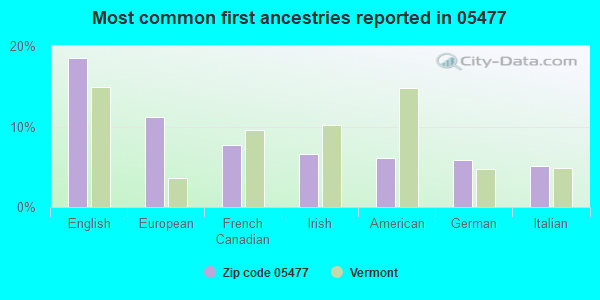 Most common first ancestries reported in 05477