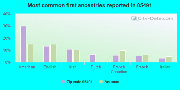 Most common first ancestries reported in 05491