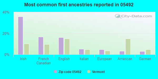 Most common first ancestries reported in 05492