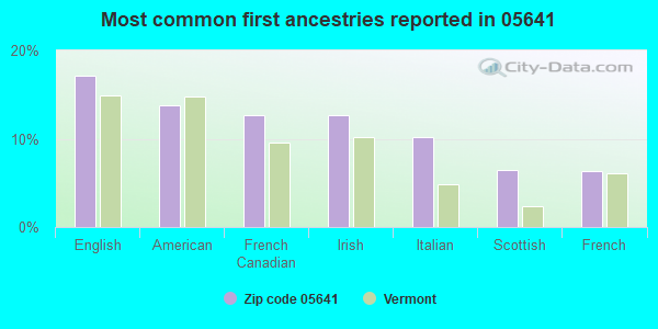 Most common first ancestries reported in 05641