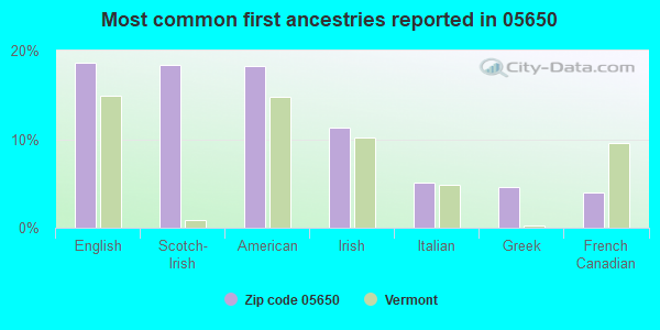 Most common first ancestries reported in 05650