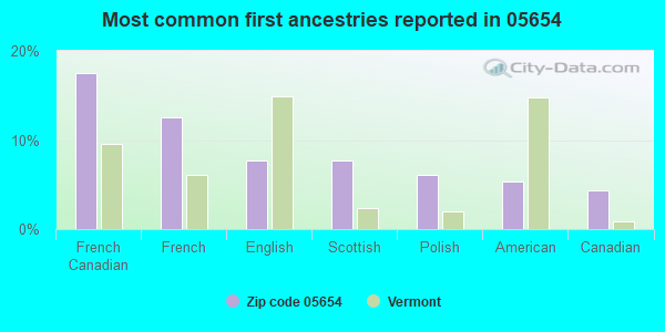 Most common first ancestries reported in 05654