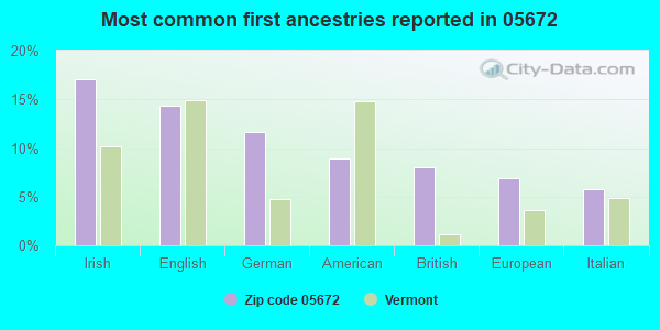 Most common first ancestries reported in 05672