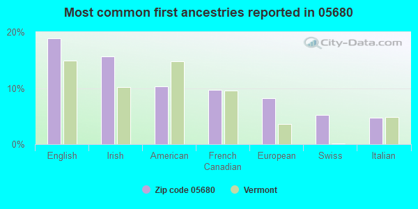 Most common first ancestries reported in 05680