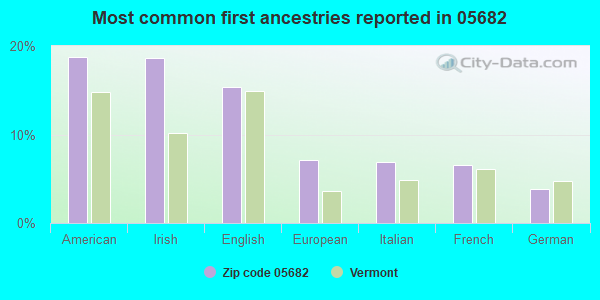 Most common first ancestries reported in 05682